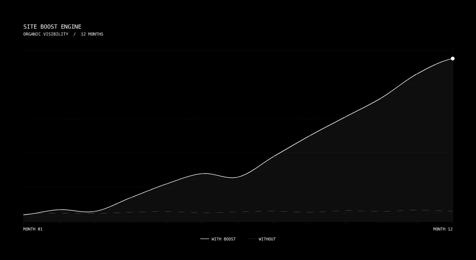 Site Boost Engine organic visibility growth over 12 months